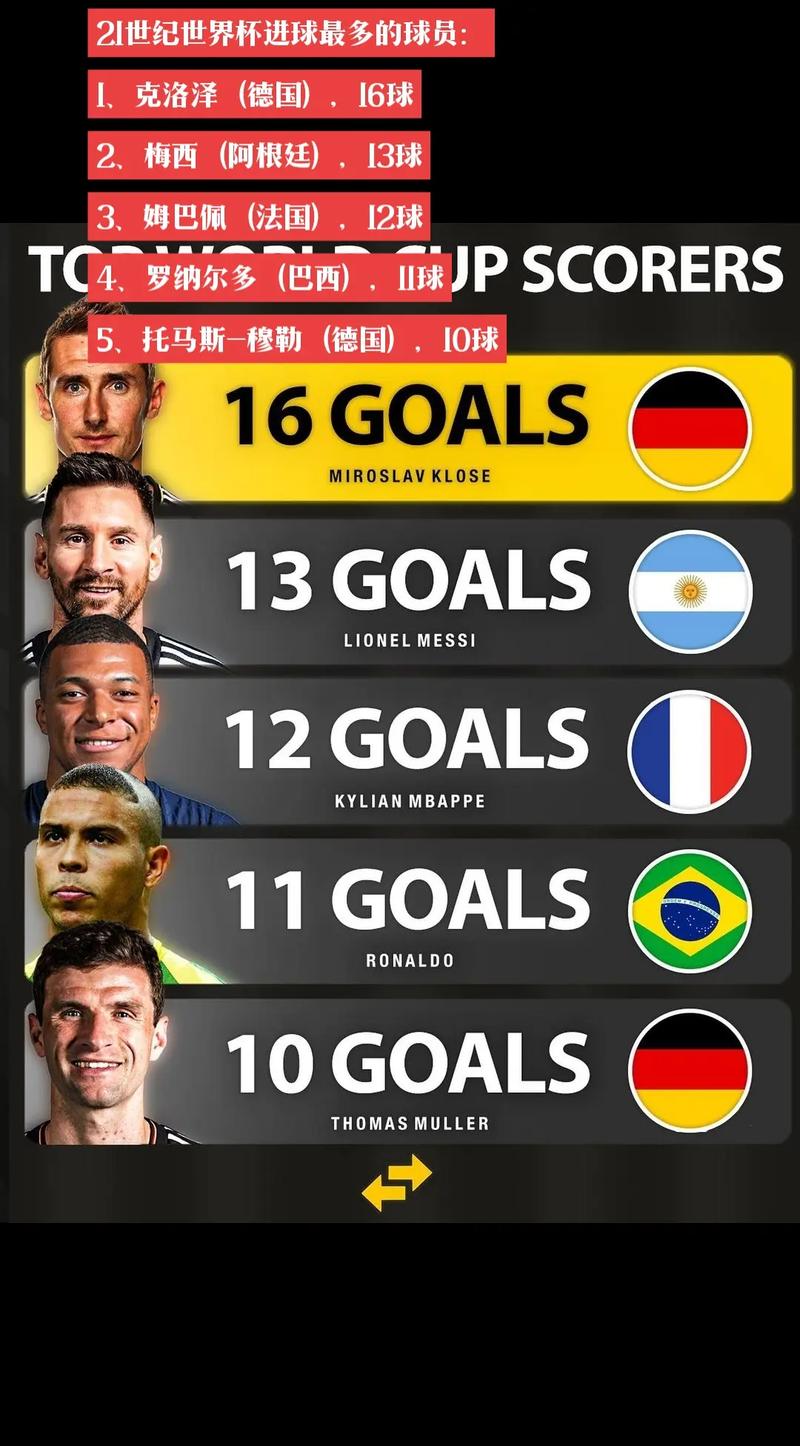 2018世界杯进球最多的球员排名(2018年世界杯进球最多的一场比赛)