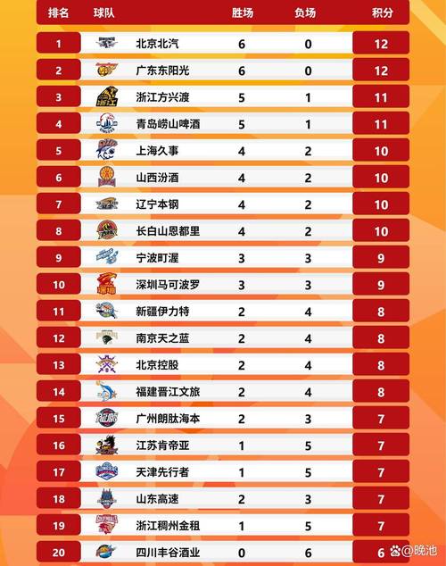 cba球队排名最新排名（cba球队排名最新排名榜）