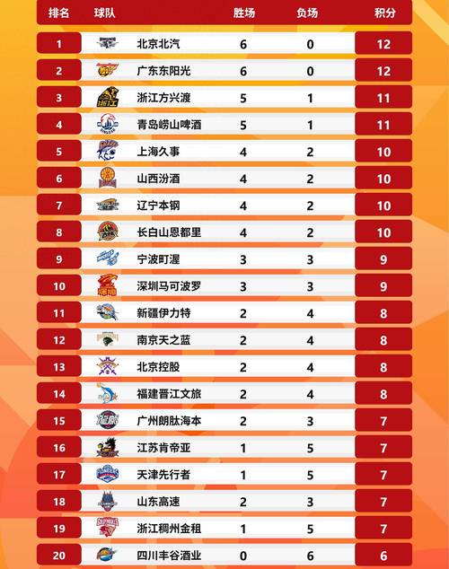 CBA最新排名！36全赢球争抢前4，1217这轮全输拼季后赛最后1席