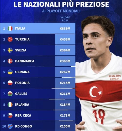 淘汰意大利！波黑时隔2届重回世界杯正赛与加拿大卡塔尔瑞士同组