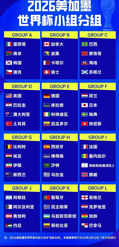 世界杯48支参赛队FIFA排名：新西兰第85名最低，前25缺意大利丹麦