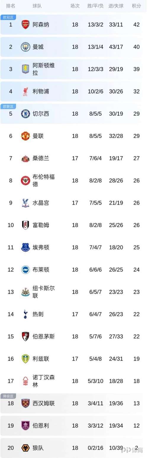 仅差3分！英超太妃糖有一个小目标13年后积分首次超越死敌